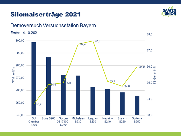 Silomaiserträge aus der Sortendemo 2021