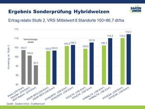 Sonderprüfung Hybridweizen 2020