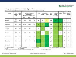 Bewertungen Futtererbse LWK Niedersachsen 2021