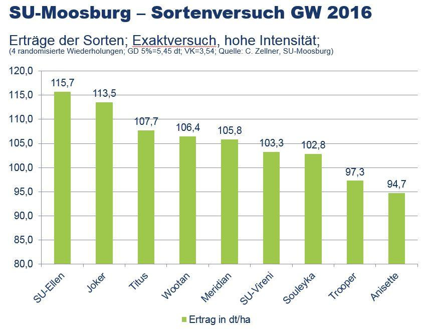 Sortenversuch Moosburg Wintergerste 2016