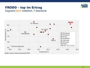 Top Ertrag