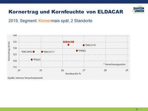 Kornertrag und Kornfeuchte