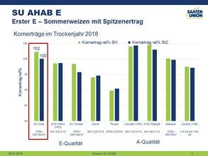 Erträge im Trockenjahr 2018
