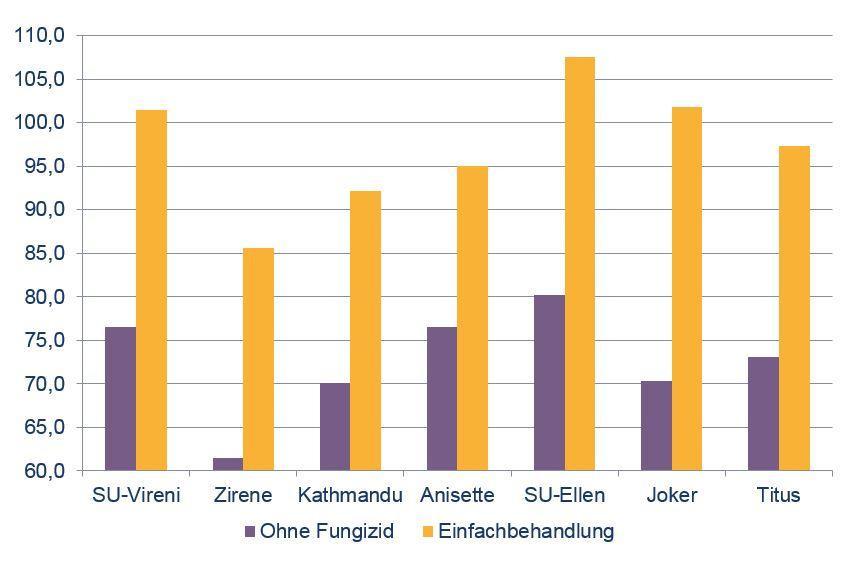 Erträge Wintergerste mit/ohne Fungizid 2016