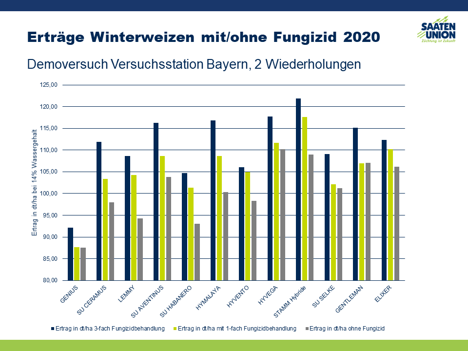 Erträge Winterweizen mit/ohne Fungizid 2020