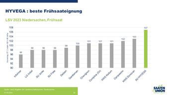 Frühsaateignung