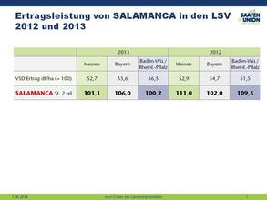 Ertragsleistung von SALAMANCA LSV 2012 2013