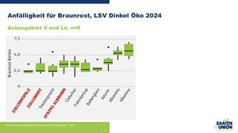 Braunrostanfälligkeit Spelzweizen