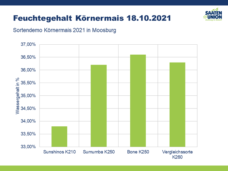 Feuchtegehalt unserer Körnermaissorten 2021
