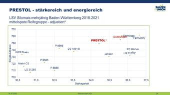 PRESTOL: stärke- und energiereich