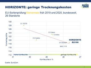 Geringe Trocknungskosten