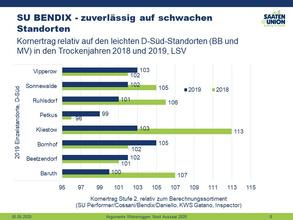 SU BENDIX: Leistung auf schwachen Standorten