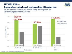 LSV Westdeutschland 2019, schwache Standorte
