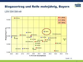 Bayern, Biogas und Reife mehrj.