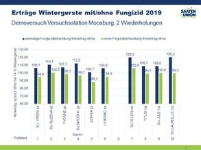 Moosburger Versuche 2019