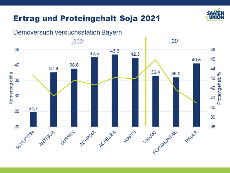 Sojaerträge aus der Sortendemo 2021