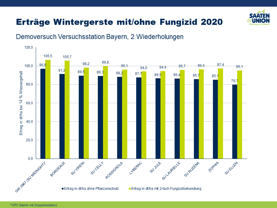 Erträge Wintergerste mit/ohne Fungizid 2020