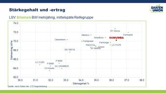 LSV Baden-Württemberg mehrjährig