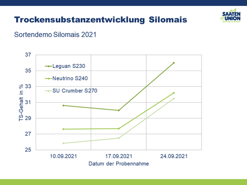 Trockensubstanzentwicklung Silomais 2021